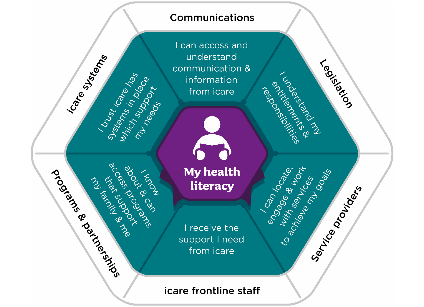 My health literacy includes: Communications: I can access and understand communication and information from icare. Legislation: I understand my entitlements and responsibilities. Service providers: I can locate, engage and work with services to achieve my goals. icare frontline staff: I receive the support I need from icare. Programs and partnerships: I know about and can access programs that support my family and me. icare systems: I trust icare has systems in place which support my needs.